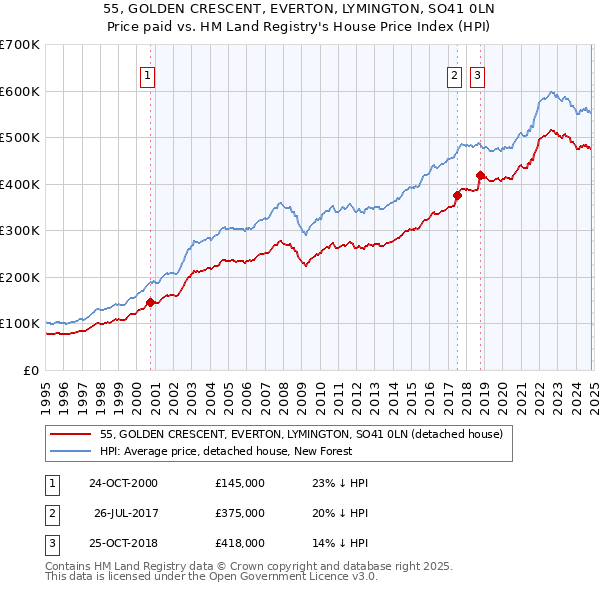 55, GOLDEN CRESCENT, EVERTON, LYMINGTON, SO41 0LN: Price paid vs HM Land Registry's House Price Index