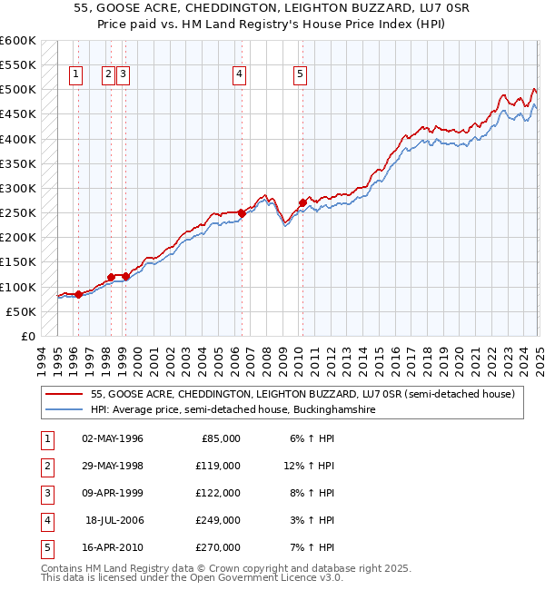 55, GOOSE ACRE, CHEDDINGTON, LEIGHTON BUZZARD, LU7 0SR: Price paid vs HM Land Registry's House Price Index