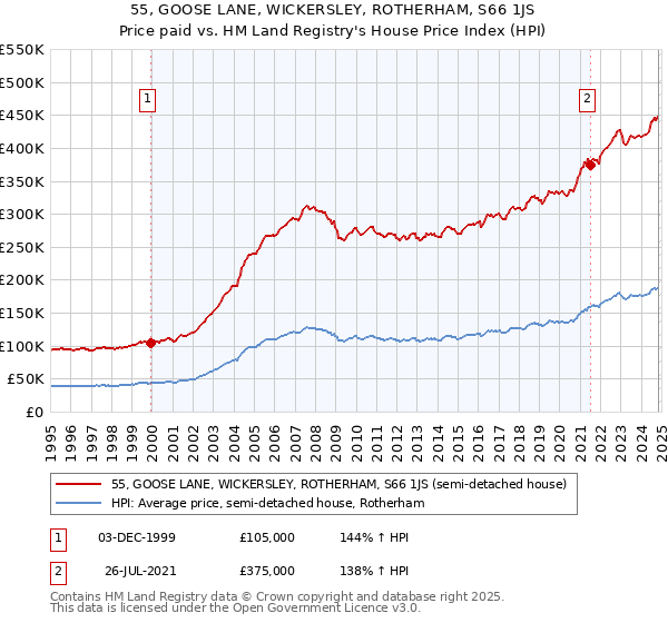 55, GOOSE LANE, WICKERSLEY, ROTHERHAM, S66 1JS: Price paid vs HM Land Registry's House Price Index