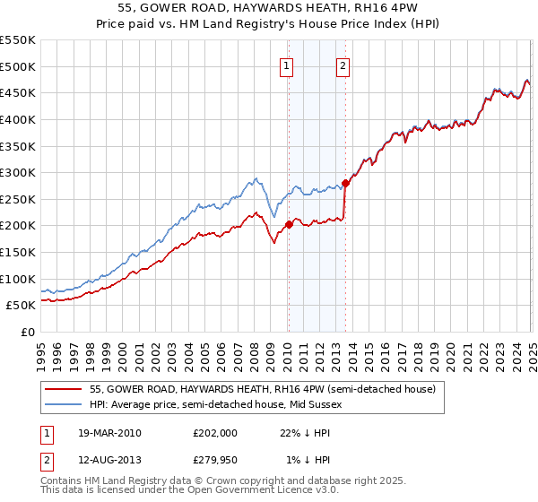 55, GOWER ROAD, HAYWARDS HEATH, RH16 4PW: Price paid vs HM Land Registry's House Price Index