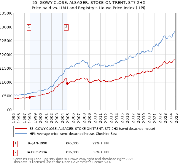 55, GOWY CLOSE, ALSAGER, STOKE-ON-TRENT, ST7 2HX: Price paid vs HM Land Registry's House Price Index