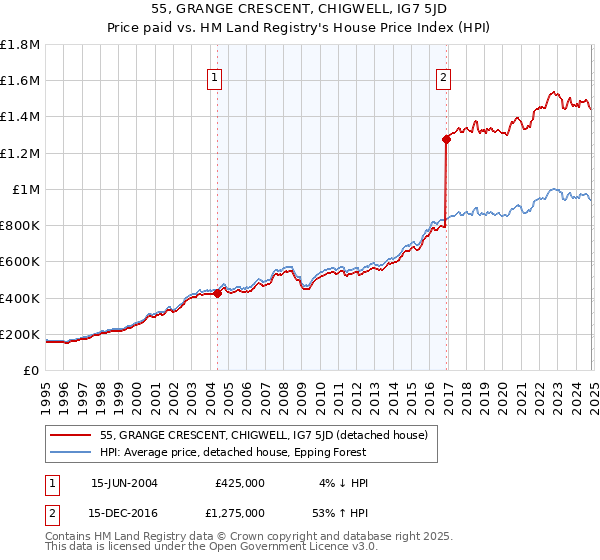 55, GRANGE CRESCENT, CHIGWELL, IG7 5JD: Price paid vs HM Land Registry's House Price Index