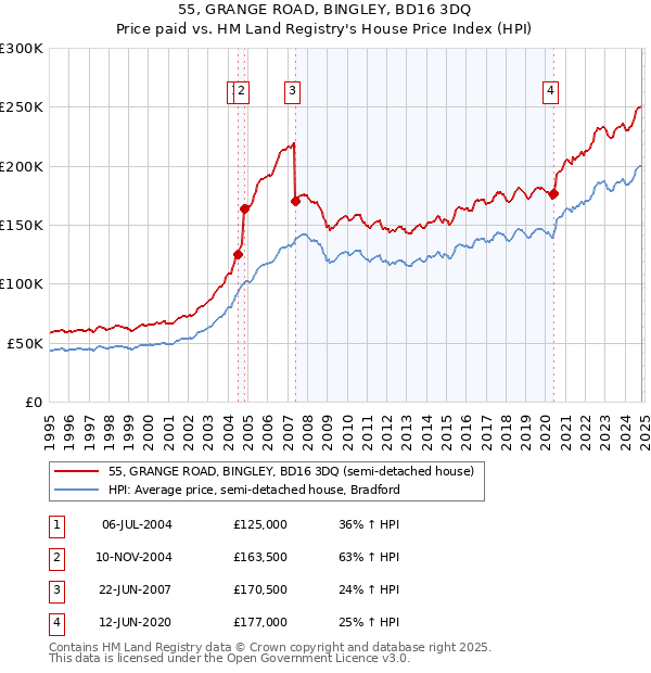 55, GRANGE ROAD, BINGLEY, BD16 3DQ: Price paid vs HM Land Registry's House Price Index