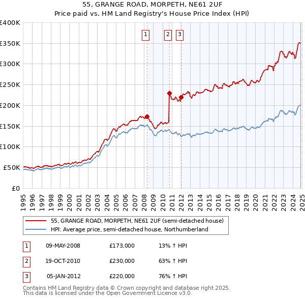 55, GRANGE ROAD, MORPETH, NE61 2UF: Price paid vs HM Land Registry's House Price Index