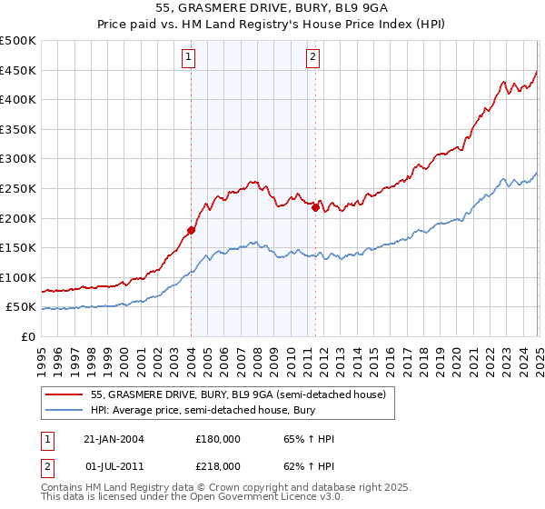 55, GRASMERE DRIVE, BURY, BL9 9GA: Price paid vs HM Land Registry's House Price Index