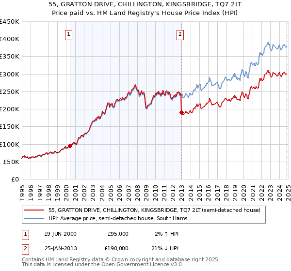 55, GRATTON DRIVE, CHILLINGTON, KINGSBRIDGE, TQ7 2LT: Price paid vs HM Land Registry's House Price Index