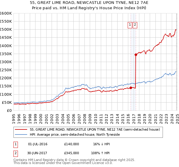 55, GREAT LIME ROAD, NEWCASTLE UPON TYNE, NE12 7AE: Price paid vs HM Land Registry's House Price Index