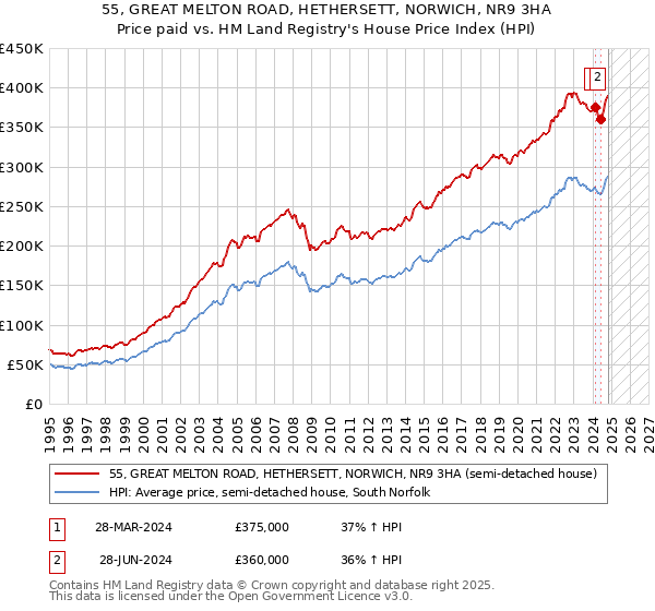 55, GREAT MELTON ROAD, HETHERSETT, NORWICH, NR9 3HA: Price paid vs HM Land Registry's House Price Index