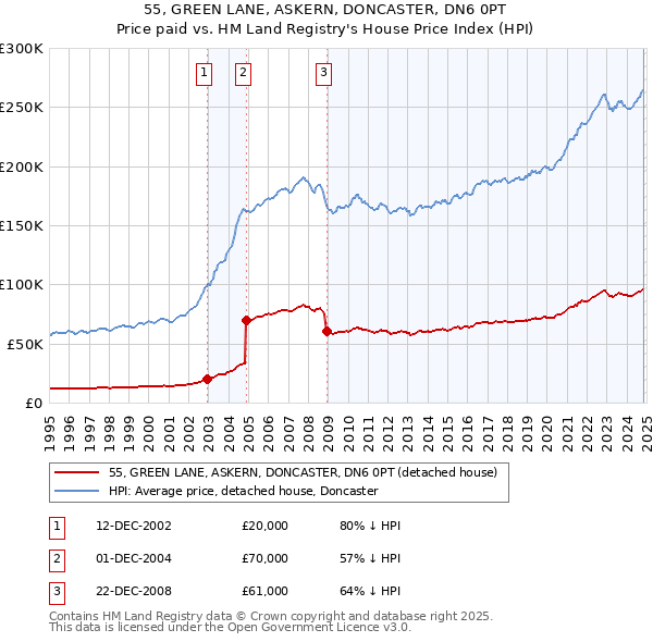 55, GREEN LANE, ASKERN, DONCASTER, DN6 0PT: Price paid vs HM Land Registry's House Price Index