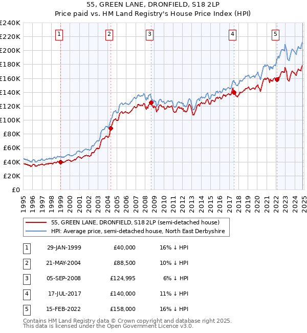 55, GREEN LANE, DRONFIELD, S18 2LP: Price paid vs HM Land Registry's House Price Index