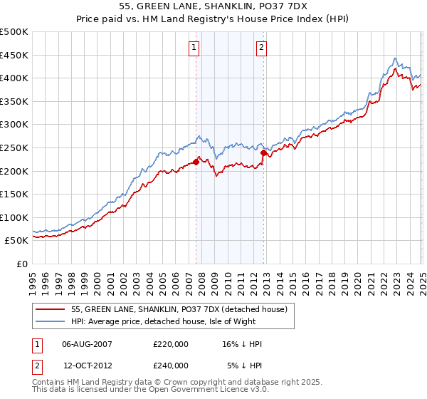 55, GREEN LANE, SHANKLIN, PO37 7DX: Price paid vs HM Land Registry's House Price Index