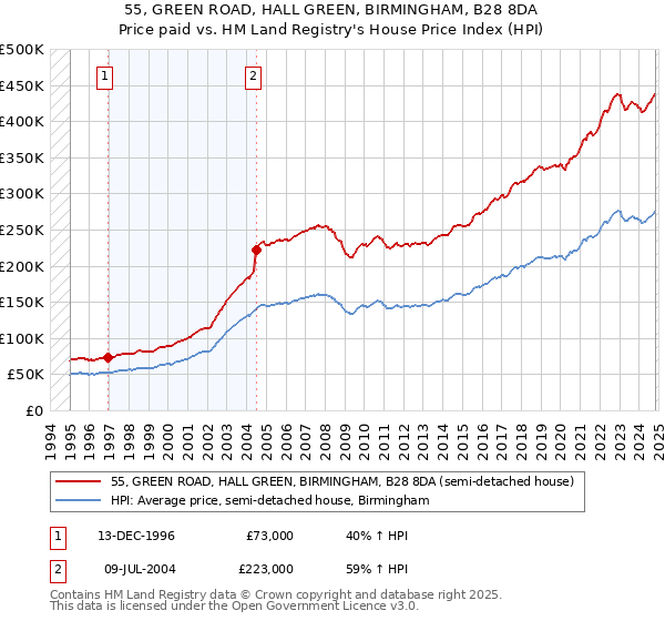 55, GREEN ROAD, HALL GREEN, BIRMINGHAM, B28 8DA: Price paid vs HM Land Registry's House Price Index