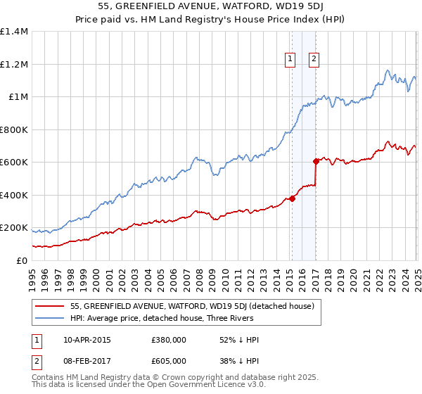 55, GREENFIELD AVENUE, WATFORD, WD19 5DJ: Price paid vs HM Land Registry's House Price Index