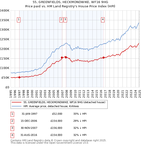 55, GREENFIELDS, HECKMONDWIKE, WF16 9HG: Price paid vs HM Land Registry's House Price Index