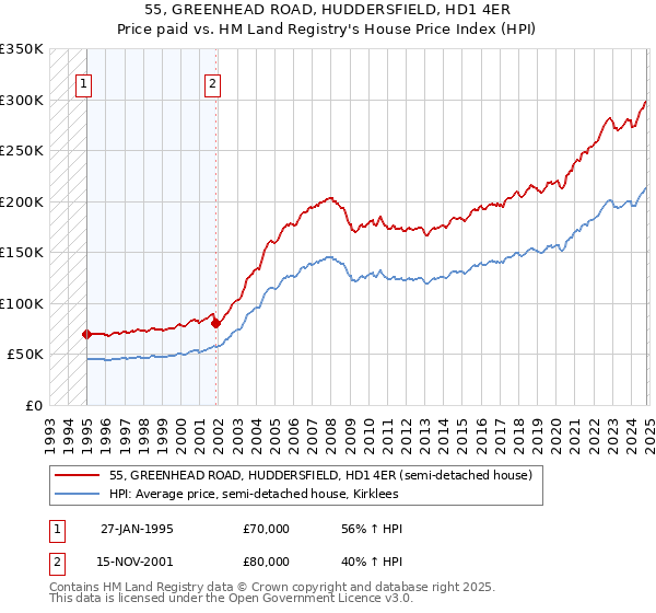 55, GREENHEAD ROAD, HUDDERSFIELD, HD1 4ER: Price paid vs HM Land Registry's House Price Index