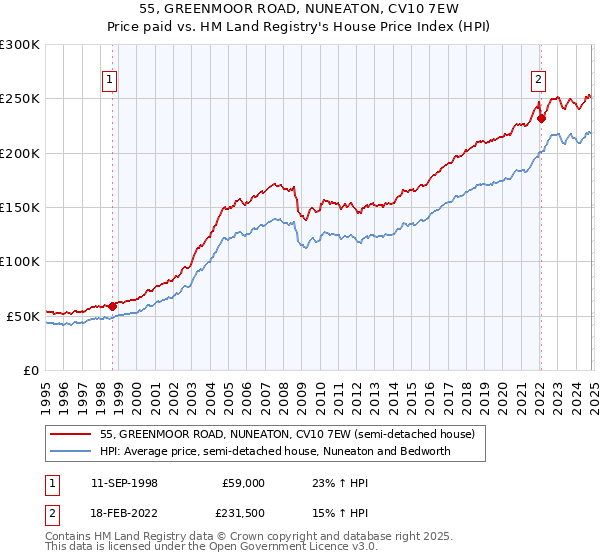 55, GREENMOOR ROAD, NUNEATON, CV10 7EW: Price paid vs HM Land Registry's House Price Index