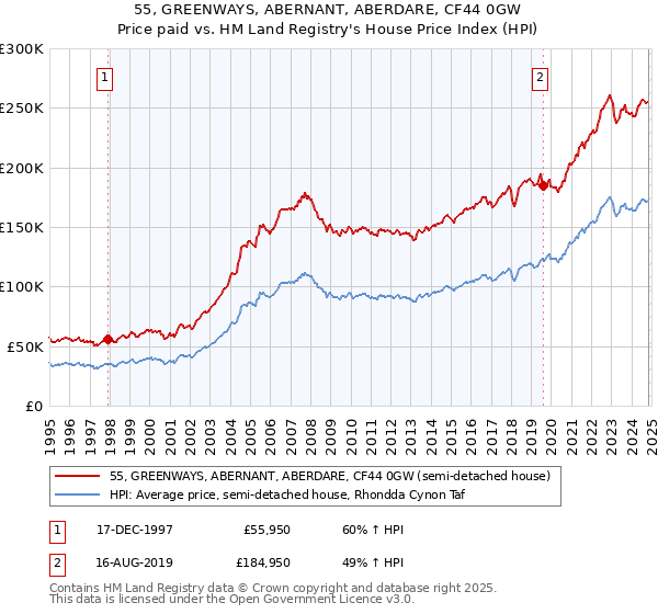 55, GREENWAYS, ABERNANT, ABERDARE, CF44 0GW: Price paid vs HM Land Registry's House Price Index