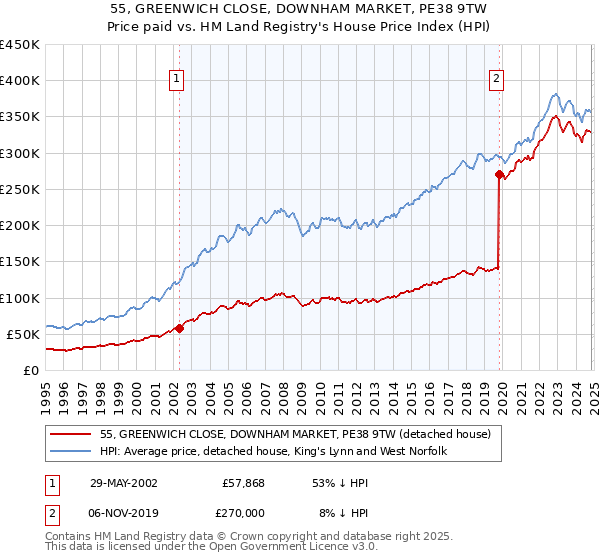 55, GREENWICH CLOSE, DOWNHAM MARKET, PE38 9TW: Price paid vs HM Land Registry's House Price Index