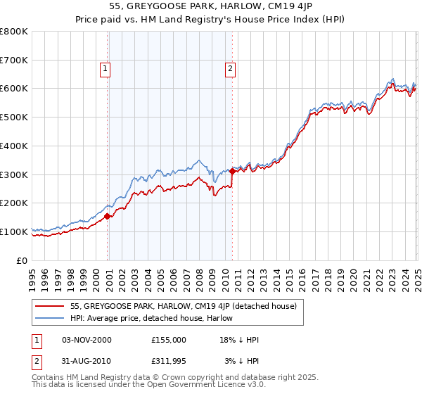 55, GREYGOOSE PARK, HARLOW, CM19 4JP: Price paid vs HM Land Registry's House Price Index