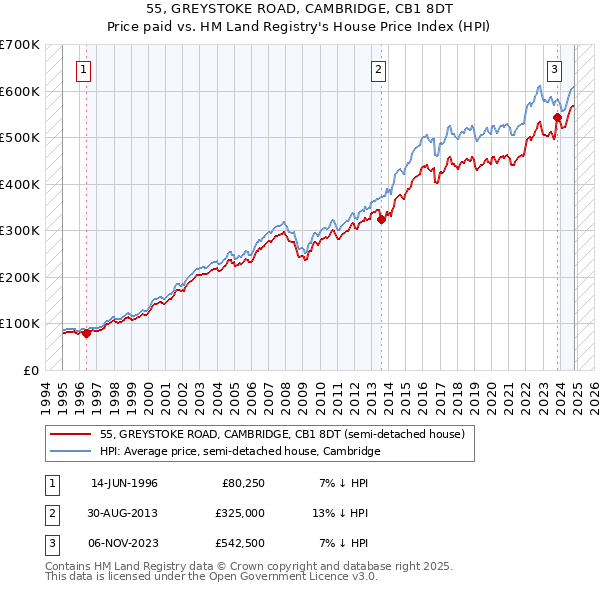 55, GREYSTOKE ROAD, CAMBRIDGE, CB1 8DT: Price paid vs HM Land Registry's House Price Index