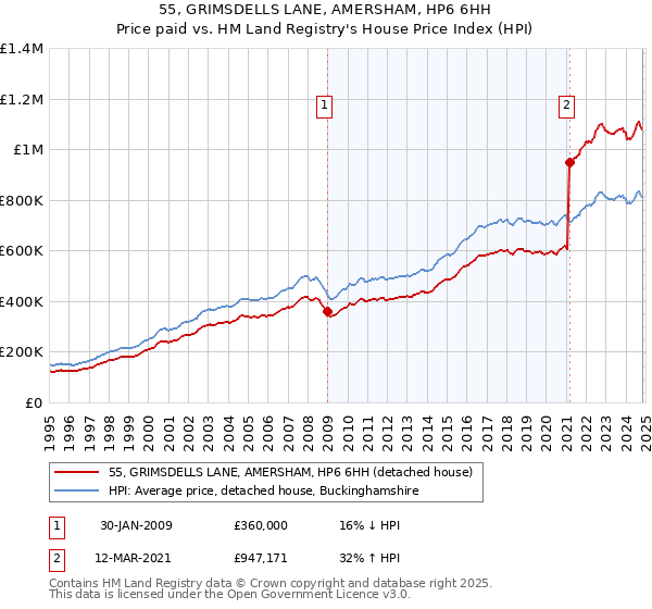 55, GRIMSDELLS LANE, AMERSHAM, HP6 6HH: Price paid vs HM Land Registry's House Price Index