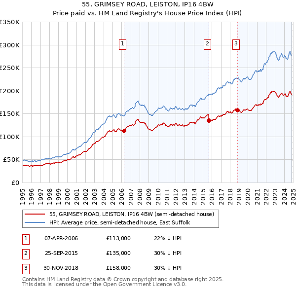 55, GRIMSEY ROAD, LEISTON, IP16 4BW: Price paid vs HM Land Registry's House Price Index