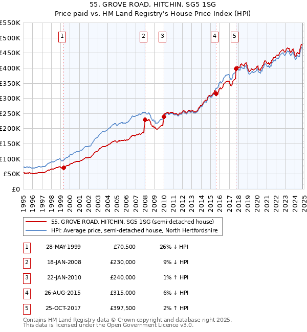 55, GROVE ROAD, HITCHIN, SG5 1SG: Price paid vs HM Land Registry's House Price Index