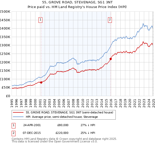 55, GROVE ROAD, STEVENAGE, SG1 3NT: Price paid vs HM Land Registry's House Price Index