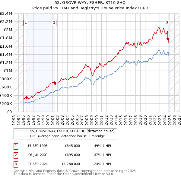 55, GROVE WAY, ESHER, KT10 8HQ: Price paid vs HM Land Registry's House Price Index