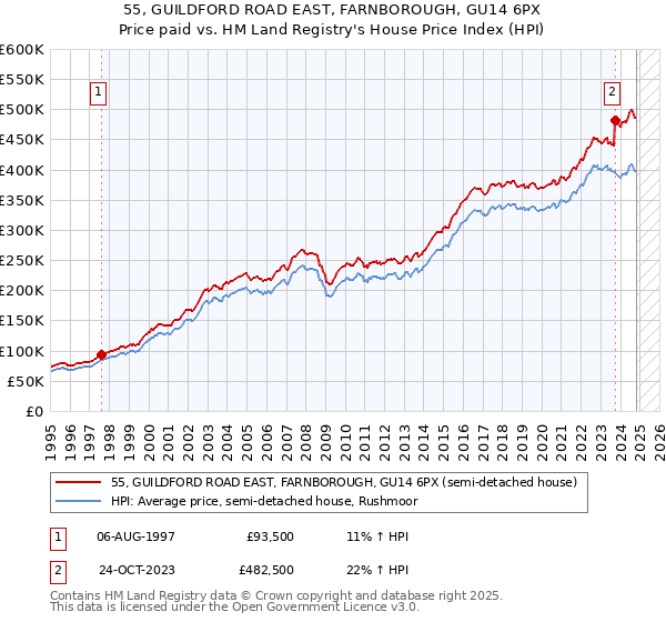 55, GUILDFORD ROAD EAST, FARNBOROUGH, GU14 6PX: Price paid vs HM Land Registry's House Price Index