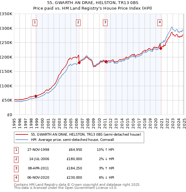 55, GWARTH AN DRAE, HELSTON, TR13 0BS: Price paid vs HM Land Registry's House Price Index