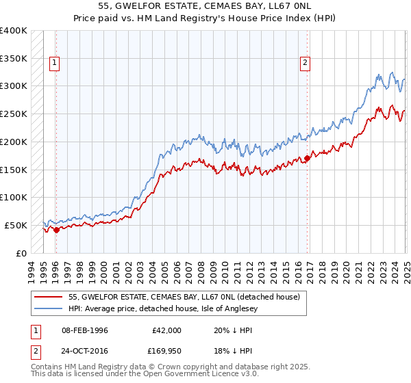 55, GWELFOR ESTATE, CEMAES BAY, LL67 0NL: Price paid vs HM Land Registry's House Price Index