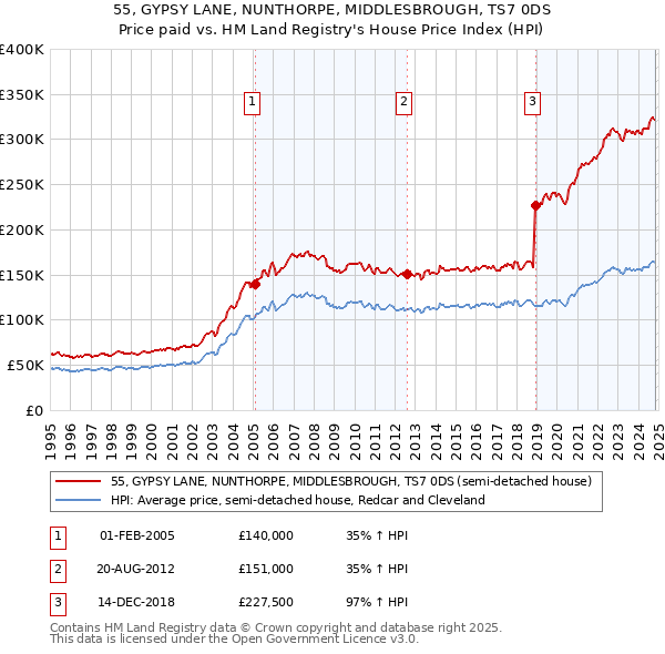 55, GYPSY LANE, NUNTHORPE, MIDDLESBROUGH, TS7 0DS: Price paid vs HM Land Registry's House Price Index