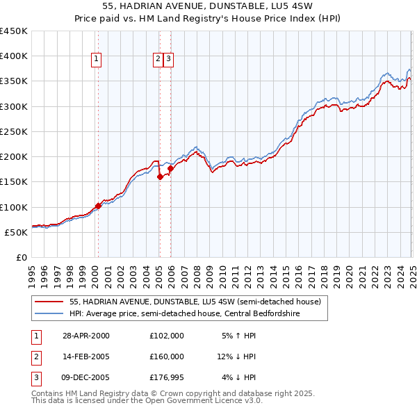 55, HADRIAN AVENUE, DUNSTABLE, LU5 4SW: Price paid vs HM Land Registry's House Price Index