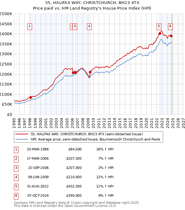 55, HALIFAX WAY, CHRISTCHURCH, BH23 4TX: Price paid vs HM Land Registry's House Price Index