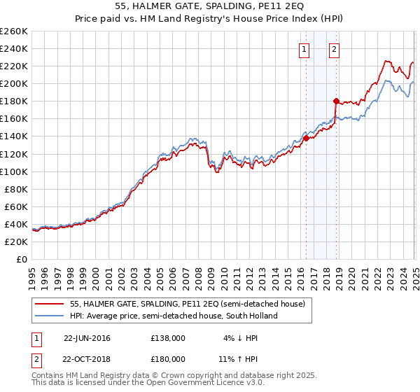 55, HALMER GATE, SPALDING, PE11 2EQ: Price paid vs HM Land Registry's House Price Index