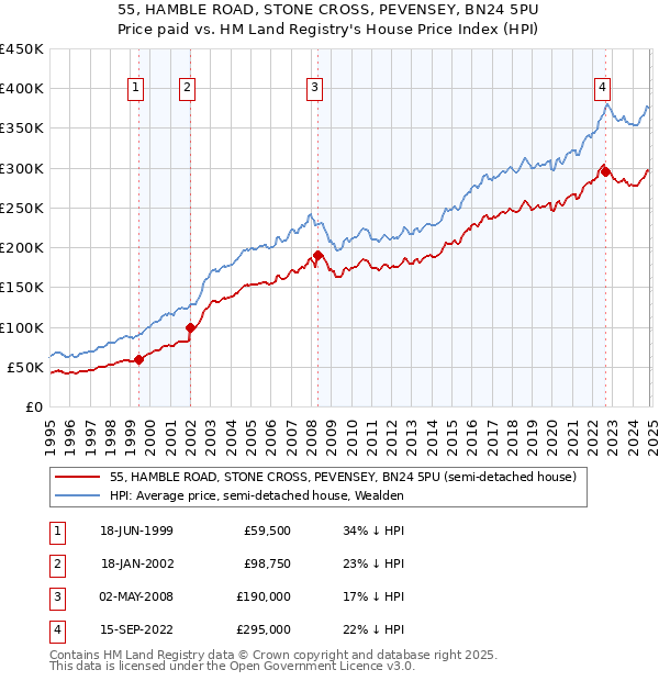 55, HAMBLE ROAD, STONE CROSS, PEVENSEY, BN24 5PU: Price paid vs HM Land Registry's House Price Index