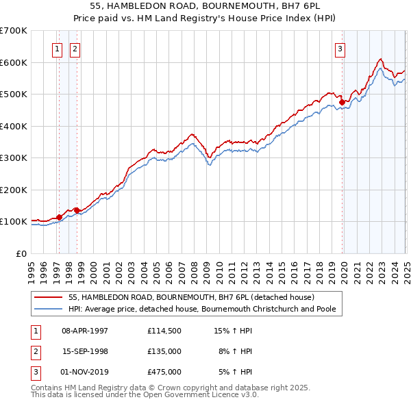 55, HAMBLEDON ROAD, BOURNEMOUTH, BH7 6PL: Price paid vs HM Land Registry's House Price Index