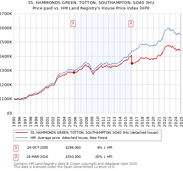 55, HAMMONDS GREEN, TOTTON, SOUTHAMPTON, SO40 3HU: Price paid vs HM Land Registry's House Price Index