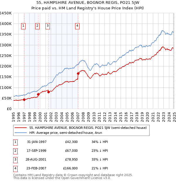 55, HAMPSHIRE AVENUE, BOGNOR REGIS, PO21 5JW: Price paid vs HM Land Registry's House Price Index