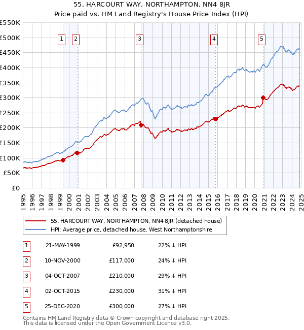 55, HARCOURT WAY, NORTHAMPTON, NN4 8JR: Price paid vs HM Land Registry's House Price Index