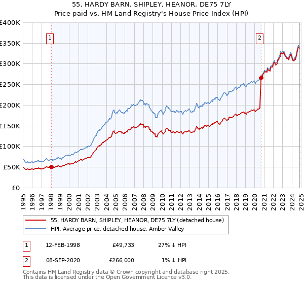 55, HARDY BARN, SHIPLEY, HEANOR, DE75 7LY: Price paid vs HM Land Registry's House Price Index