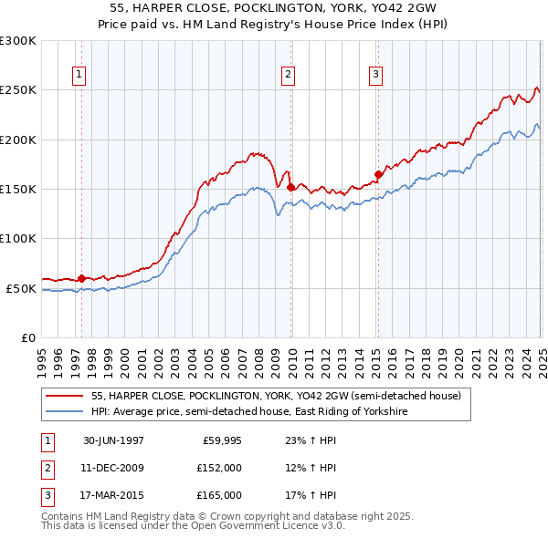 55, HARPER CLOSE, POCKLINGTON, YORK, YO42 2GW: Price paid vs HM Land Registry's House Price Index