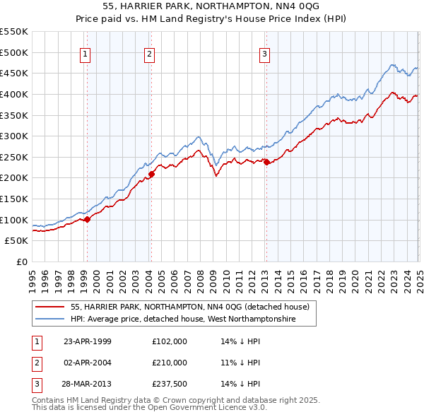 55, HARRIER PARK, NORTHAMPTON, NN4 0QG: Price paid vs HM Land Registry's House Price Index