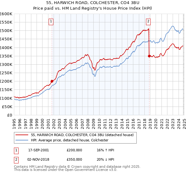 55, HARWICH ROAD, COLCHESTER, CO4 3BU: Price paid vs HM Land Registry's House Price Index