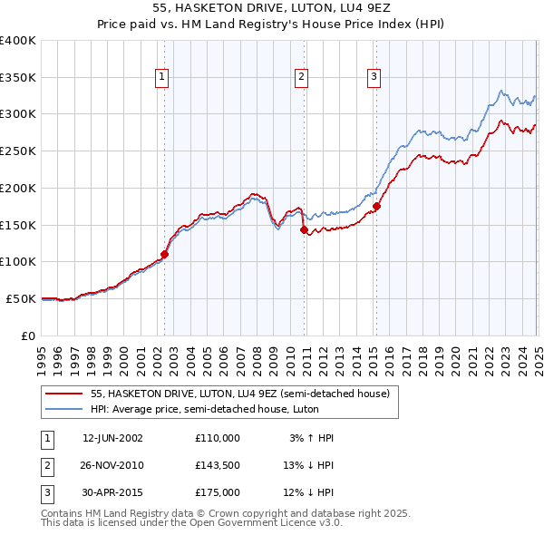 55, HASKETON DRIVE, LUTON, LU4 9EZ: Price paid vs HM Land Registry's House Price Index