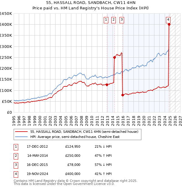 55, HASSALL ROAD, SANDBACH, CW11 4HN: Price paid vs HM Land Registry's House Price Index