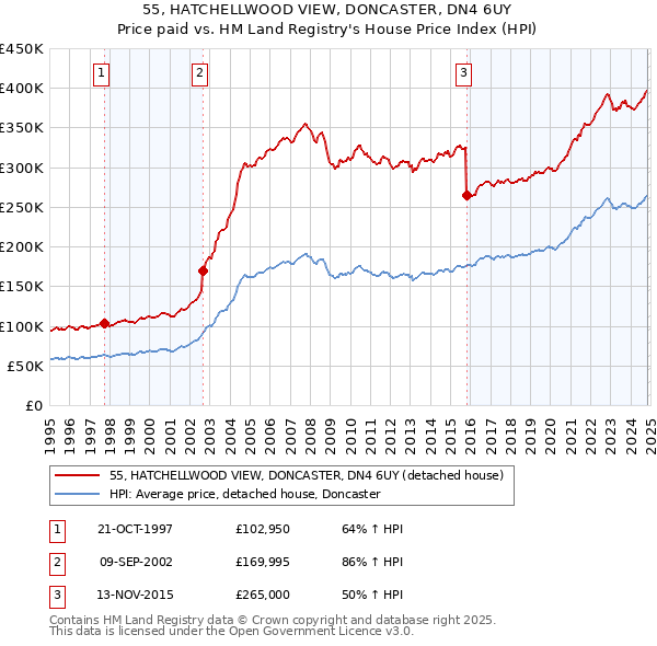 55, HATCHELLWOOD VIEW, DONCASTER, DN4 6UY: Price paid vs HM Land Registry's House Price Index