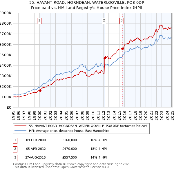 55, HAVANT ROAD, HORNDEAN, WATERLOOVILLE, PO8 0DP: Price paid vs HM Land Registry's House Price Index