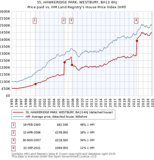 55, HAWKERIDGE PARK, WESTBURY, BA13 4HJ: Price paid vs HM Land Registry's House Price Index